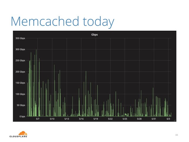 Memcached today
44
