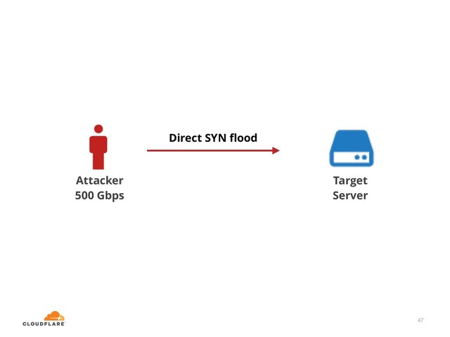 47
Target
Server
Attacker
500 Gbps
Direct SYN ﬂood
