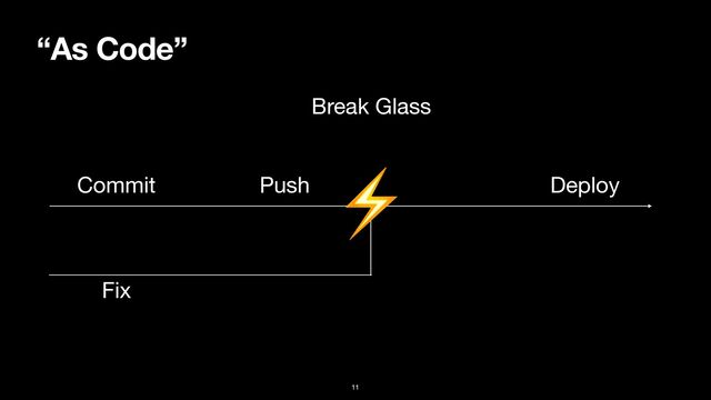 Commit Push Deploy
“As Code”
Break Glass
Fix
11
⚡
