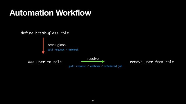 Automation Workflow
17
define break-glass role
break glass
resolve
add user to role remove user from role
pull request / webhook
pull request / webhook / scheduled job
