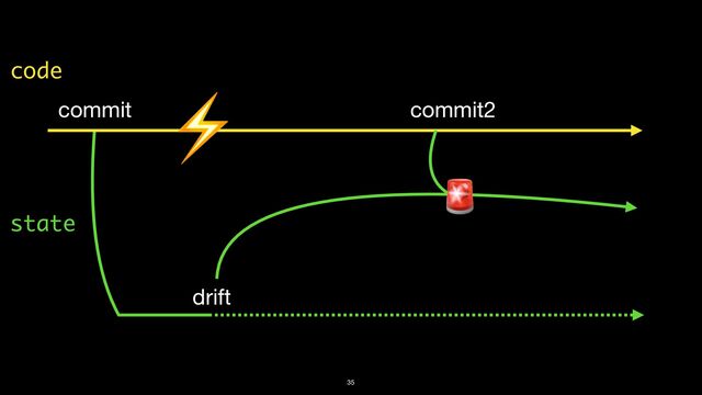 commit commit2
35
code
state
drift
🚨
⚡
