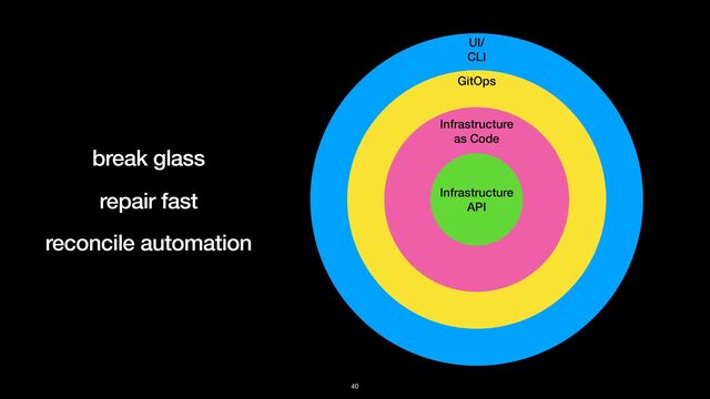 UI/
CLI
40
GitOps
Infrastructure
as Code
Infrastructure
API
break glass
repair fast
reconcile automation
