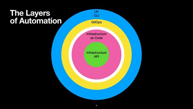 UI/
CLI
8
GitOps
Infrastructure
as Code
Infrastructure
API
The Layers
of Automation
