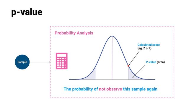 p-value
Sample
Probability Analysis
Calculated score


(eg, Z or t)
P-value (area)
The probability of not observe this sample again
