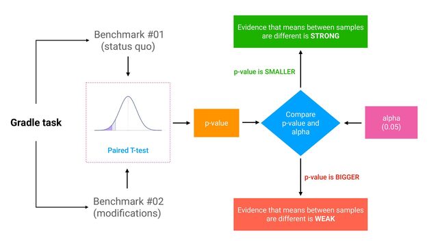Benchmark #01


(status quo)
alpha


(0.05)
p-value
Compare


p-value and


alpha
Paired T-test
Evidence that means between samples
are different is WEAK
p-value is BIGGER
p-value is SMALLER
Evidence that means between samples
are different is STRONG
Benchmark #02


(modi
fi
cations)
Gradle task


