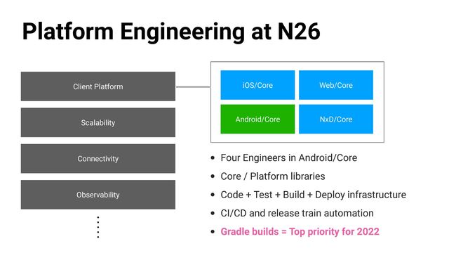 Platform Engineering at N26
Android/Core
iOS/Core Web/Core
NxD/Core
Scalability
Connectivity
Observability
Client Platform
• Four Engineers in Android/Core


• Core / Platform libraries


• Code + Test + Build + Deploy infrastructure


• CI/CD and release train automation


• Gradle builds = Top priority for 2022
