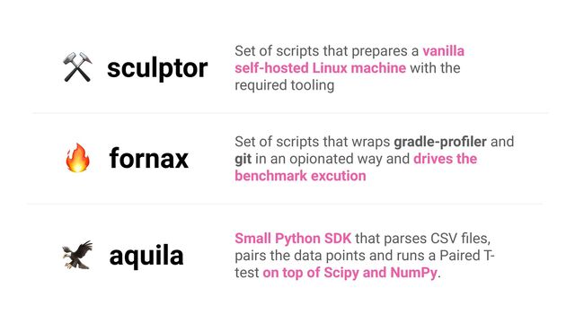 ⚒ sculptor
🔥 fornax
🦅 aquila
Set of scripts that prepares a vanilla


self-hosted Linux machine with the
required tooling
Set of scripts that wraps gradle-pro
fi
ler and
git in an opionated way and drives the
benchmark excution
Small Python SDK that parses CSV
fi
les,
pairs the data points and runs a Paired T-
test on top of Scipy and NumPy.

