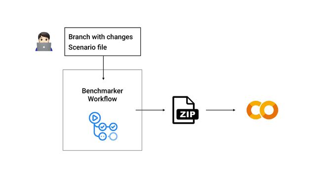 🧑💻 Branch with changes
Scenario
fi
le
Benchmarker


Work
fl
ow

