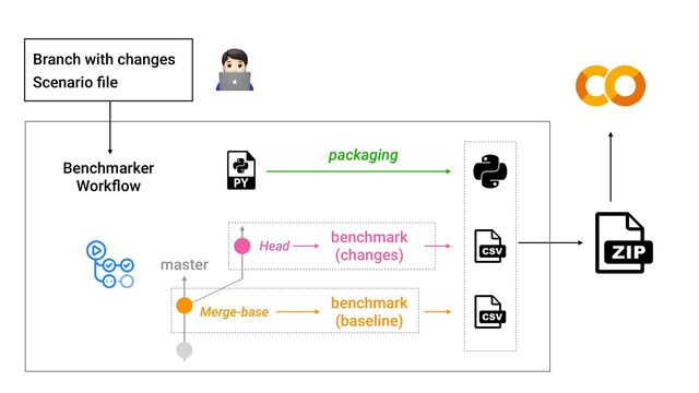 🧑💻
master
Head
Merge-base
Branch with changes
Scenario
fi
le
benchmark


(changes)
benchmark


(baseline)
Benchmarker


Work
fl
ow
packaging

