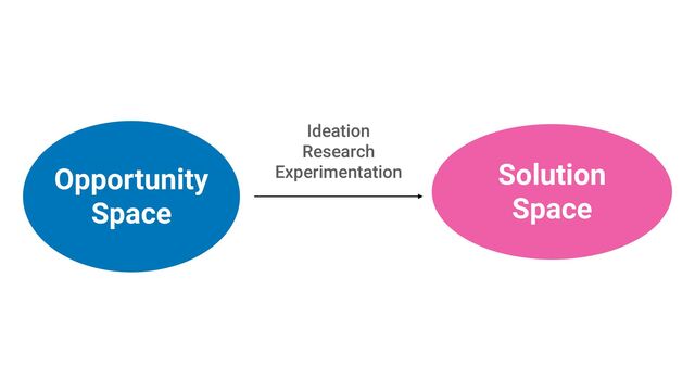 Solution


Space
Opportunity


Space
Ideation


Research


Experimentation
