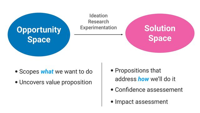 •Scopes what we want to do


•Uncovers value proposition
•Propositions that
address how we’ll do it


•Con
fi
dence assessement


•Impact assessment
Solution


Space
Opportunity


Space
Ideation


Research


Experimentation
