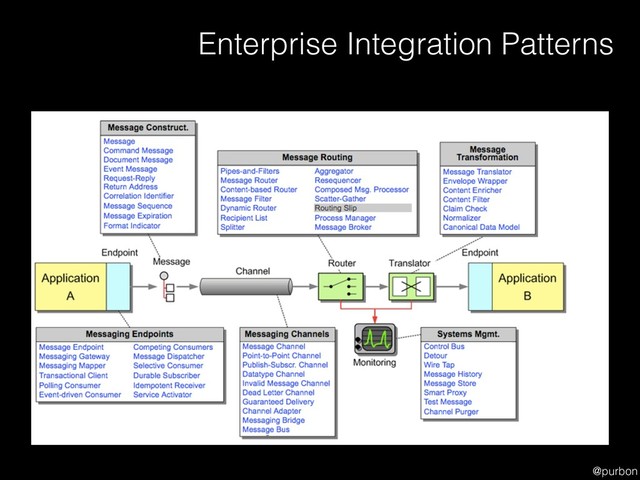 @purbon
Enterprise Integration Patterns
