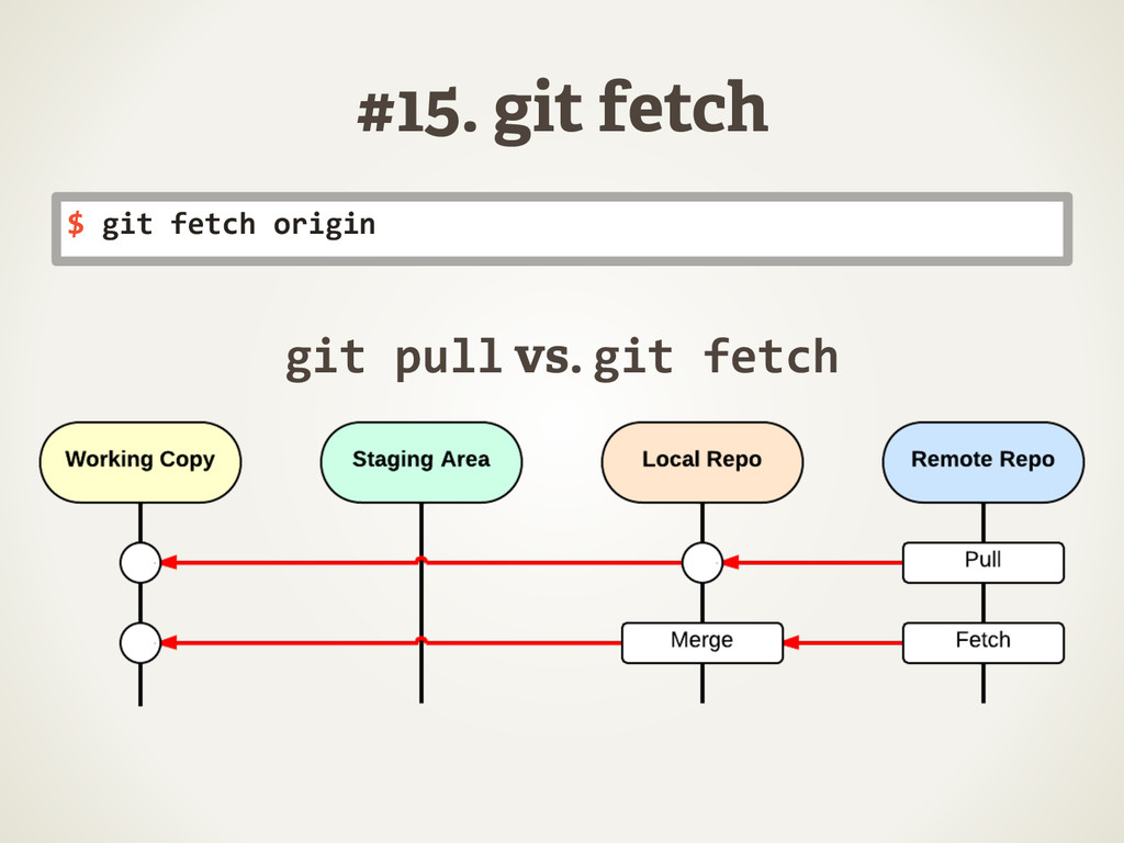 Git tracking. Git fetch. Git система. Git Pull git fetch разница. Git схема.