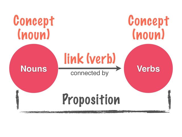 Nouns
connected by
Verbs
Concept
(noun)
Concept
(noun)
Proposition
link (verb)
