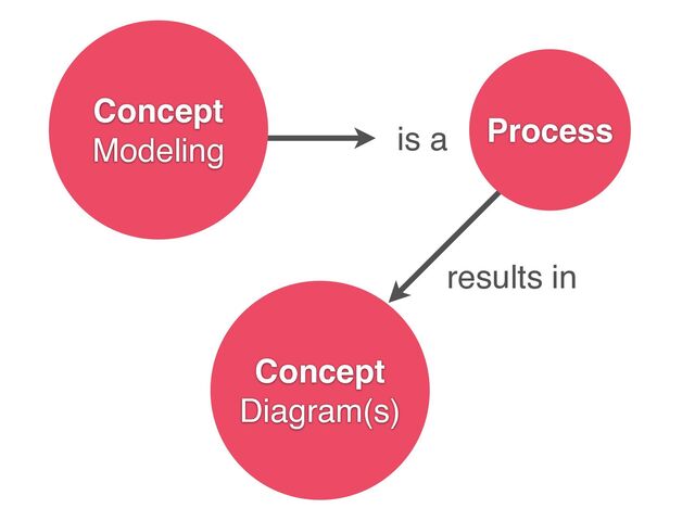 Concept
Modeling is a
results in
Concept
Diagram(s)
Process
