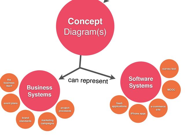 Software
Systems
Business
Systems
can represent
Concept
Diagram(s)
SaaS
applications
iPhone apps
e-commerce
site
MOOC
survey tool
brand
standards marketing
campaigns
project
processes
event plans
the
business
itself
