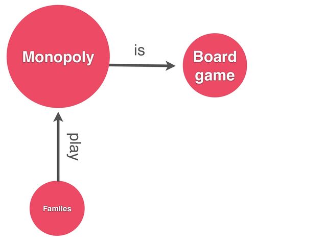 Monopoly is
Familes
play
Board
game
