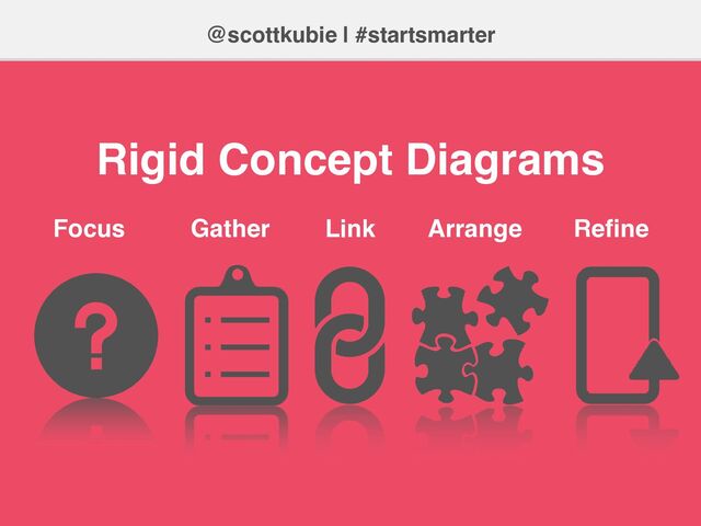 @scottkubie | #startsmarter
Rigid Concept Diagrams
Focus Gather Arrange
Link Re
fi
ne

