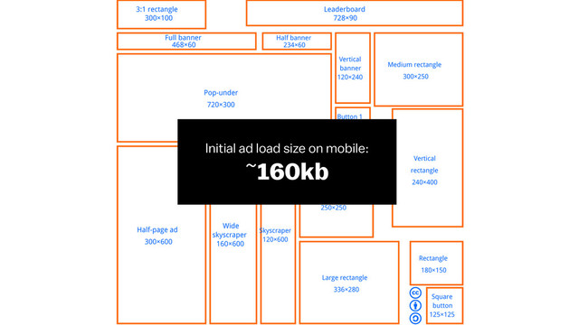 Initial ad load size on mobile: 
~160kb
