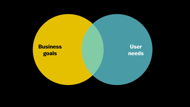 Business
goals
User
needs
