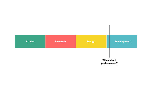 Development
Design
Research
Biz dev
Think about
performance?
Development
Design
Research
Biz dev
