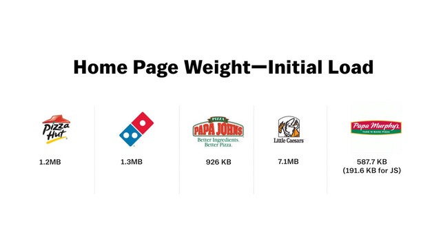 1.3MB 926 KB 7.1MB 587.7 KB
(191.6 KB for JS)
1.2MB
Home Page Weight—Initial Load
