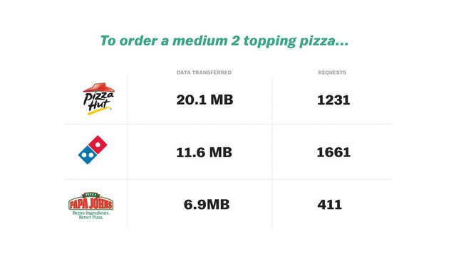 To order a medium 2 topping pizza...
20.1 MB
11.6 MB
6.9MB
1231
1661
411
DATA TRANSFERRED REQUESTS
