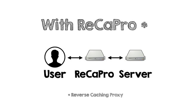With ReCaPro *
User ReCaPro Server
* Reverse Caching Proxy
