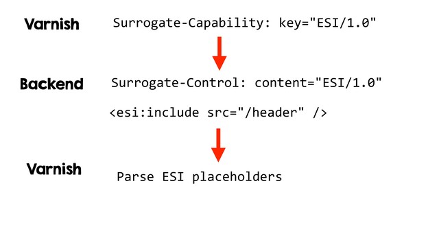 Surrogate-Capability: key="ESI/1.0"
Surrogate-Control: content="ESI/1.0"
Varnish
Backend

Parse ESI placeholders
Varnish
