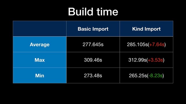Basic Import Kind Import
Average 277.645s 285.105s(+7.64s)
Max 309.46s 312.99s(+3.53s)
Min 273.48s 265.25s(-8.23s)
Build time
