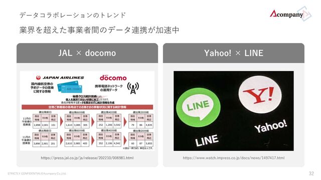 STRICTLY CONFIDENTIAL©Acompany Co.,Ltd. 32
データコラボレーションのトレンド
業界を超えた事業者間のデータ連携が加速中
JAL × docomo Yahoo! × LINE
https://press.jal.co.jp/ja/release/202210/006981.html https://www.watch.impress.co.jp/docs/news/1497417.html
