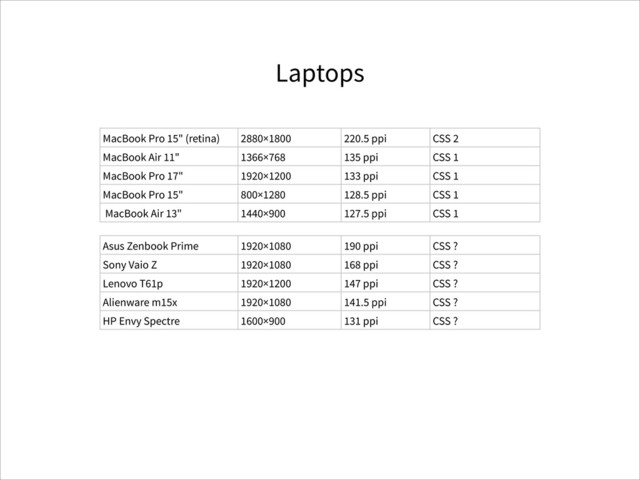 MacBook Pro 15" (retina) 2880×1800 220.5 ppi CSS 2
MacBook Air 11" 1366×768 135 ppi CSS 1
MacBook Pro 17" 1920×1200 133 ppi CSS 1
MacBook Pro 15" 800×1280 128.5 ppi CSS 1
MacBook Air 13" 1440×900 127.5 ppi CSS 1
Asus Zenbook Prime 1920×1080 190 ppi CSS ?
Sony Vaio Z 1920×1080 168 ppi CSS ?
Lenovo T61p 1920×1200 147 ppi CSS ?
Alienware m15x 1920×1080 141.5 ppi CSS ?
HP Envy Spectre 1600×900 131 ppi CSS ?
Laptops
