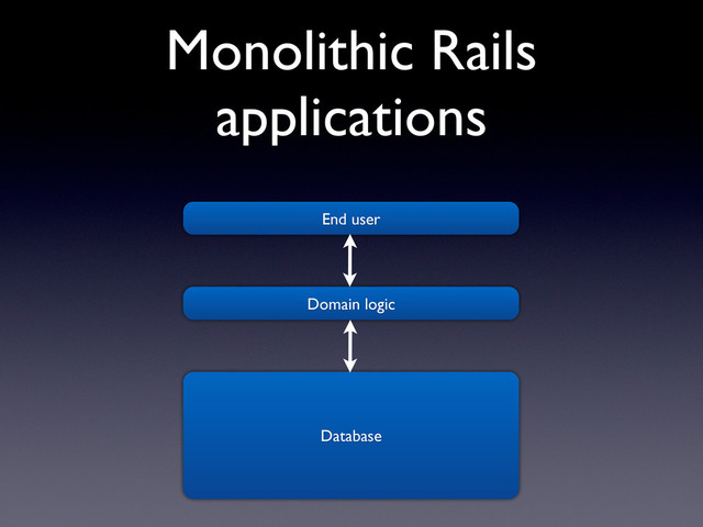 Monolithic Rails
applications
End user
Domain logic
Database

