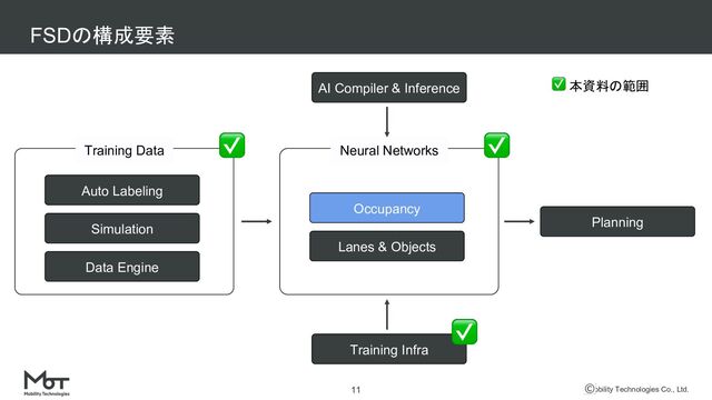 Mobility Technologies Co., Ltd.
FSDの構成要素
11
Training Data
Auto Labeling
Simulation
Data Engine
Neural Networks
Occupancy
Lanes & Objects
Planning
Training Infra
AI Compiler & Inference
✅ ✅
✅
✅ 本資料の範囲
