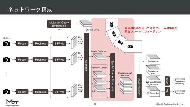 Mobility Technologies Co., Ltd.
ネットワーク構成
17
Multicam Query
Embedding
Rectify RegNets BiFPNs
Rectify RegNets BiFPNs
Rectify RegNets BiFPNs
Attention
Key
Value
Key
Value
Key
Value
Spatial Query
Spatial Features
Temporal Context
Spatial Frame Alignment
Deconvolutions
t - 1
t - 2
t - 3
…
…
MLP MLP
Continuous
Occupancy
Probability
Continuous
Semantics
Occupancy
Occupancy
Flow
Sub-Voxel Shape
Information
3D Semantics
Spatiotemporal
Features
車両の軌跡を使って過去フレームの情報を
現在フレームにフュージョン
12bit/pix
