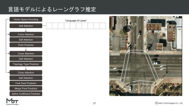 Mobility Technologies Co., Ltd.
言語モデルによるレーングラフ推定
27
Vector Space Encoding
Self Attention
Cross Attention
Self Attention
Point Predictor
Cross Attention
Self Attention
Topology Type Predictor
Spline Coefficient Predictor
Cross Attention
Self Attention
Fork Point Predictor
Merge Point Predictor
“Language of Lanes”

