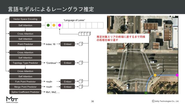 Mobility Technologies Co., Ltd.
言語モデルによるレーングラフ推定
36
Vector Space Encoding
Self Attention
Cross Attention
Self Attention
Point Predictor
Cross Attention
Self Attention
Topology Type Predictor
Spline Coefficient Predictor
Cross Attention
Self Attention
Fork Point Predictor
Merge Point Predictor
index: 16
“Continue”


Mx1, Mx2, …
Embed
Embed
Embed
Embed
推定対象エリアの終端に達するまで同様
の処理を繰り返す
“Language of Lanes”
