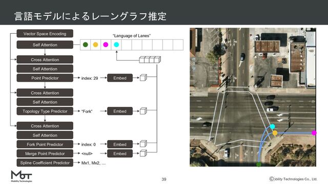 Mobility Technologies Co., Ltd.
言語モデルによるレーングラフ推定
39
Vector Space Encoding
Self Attention
Cross Attention
Self Attention
Point Predictor
Cross Attention
Self Attention
Topology Type Predictor
Spline Coefficient Predictor
Cross Attention
Self Attention
Fork Point Predictor
Merge Point Predictor
index: 29
“Fork”
index: 0

Mx1, Mx2, …
Embed
Embed
Embed
Embed
“Language of Lanes”
