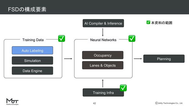 Mobility Technologies Co., Ltd.
FSDの構成要素
42
Training Data
Auto Labeling
Simulation
Data Engine
Neural Networks
Occupancy
Lanes & Objects
Planning
Training Infra
AI Compiler & Inference
✅ ✅
✅
✅ 本資料の範囲
