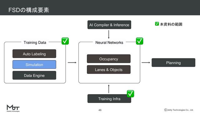 Mobility Technologies Co., Ltd.
FSDの構成要素
46
Training Data
Auto Labeling
Simulation
Data Engine
Neural Networks
Occupancy
Lanes & Objects
Planning
Training Infra
AI Compiler & Inference
✅ ✅
✅
✅ 本資料の範囲
