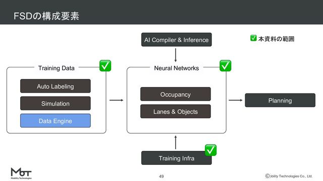 Mobility Technologies Co., Ltd.
FSDの構成要素
49
Training Data
Auto Labeling
Simulation
Data Engine
Neural Networks
Occupancy
Lanes & Objects
Planning
Training Infra
AI Compiler & Inference
✅ ✅
✅
✅ 本資料の範囲
