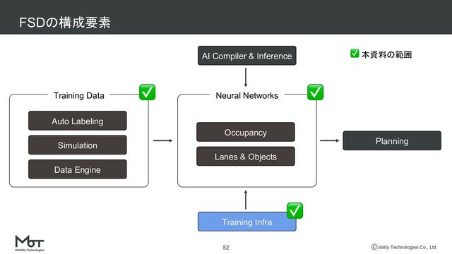 Mobility Technologies Co., Ltd.
FSDの構成要素
52
Training Data
Auto Labeling
Simulation
Data Engine
Neural Networks
Occupancy
Lanes & Objects
Planning
Training Infra
AI Compiler & Inference
✅ ✅
✅
✅ 本資料の範囲

