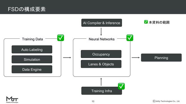 Mobility Technologies Co., Ltd.
FSDの構成要素
10
Training Data
Auto Labeling
Simulation
Data Engine
Neural Networks
Occupancy
Lanes & Objects
Planning
Training Infra
AI Compiler & Inference
✅ ✅
✅
✅ 本資料の範囲
