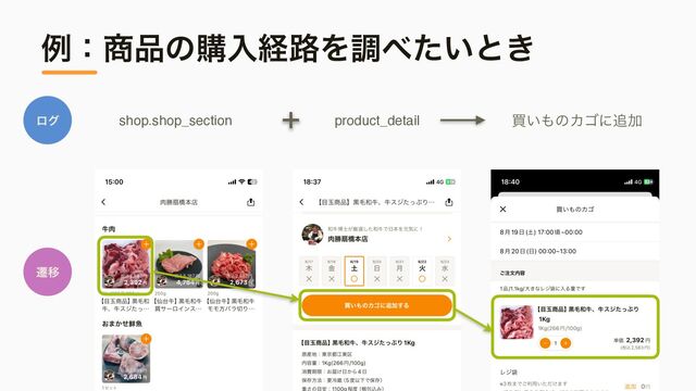 ྫɿ঎඼ͷߪೖܦ࿏Λௐ΂͍ͨͱ͖
shop.shop_section product_detail ങ͍΋ͷΧΰʹ௥Ճ
ϩά
ભҠ
ʴ
