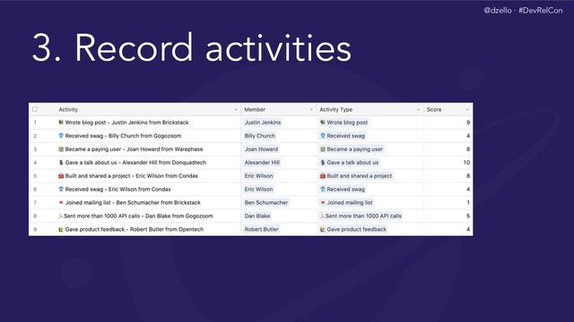 @dzello · #DevRelCon
3. Record activities
