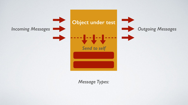 Object under test
Incoming Messages Outgoing Messages
Send to self
Message Types:
