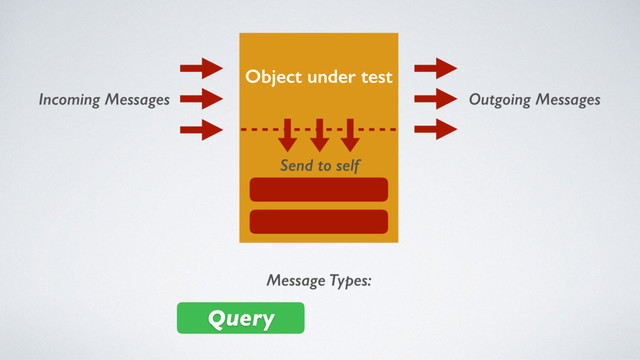 Object under test
Incoming Messages Outgoing Messages
Send to self
Query
Message Types:
