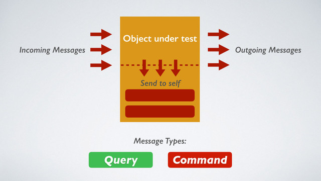 Object under test
Incoming Messages Outgoing Messages
Send to self
Command
Query
Message Types:
