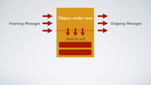 Object under test
Incoming Messages Outgoing Messages
Send to self
