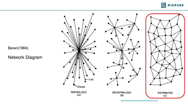 https://historyofcomputercommunications.info/section/4.4/paul-baran-1959-1965/
Baran(1964)
Network Diagram
